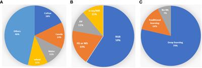 Editorial: Machine vision and machine learning for plant phenotyping and precision agriculture